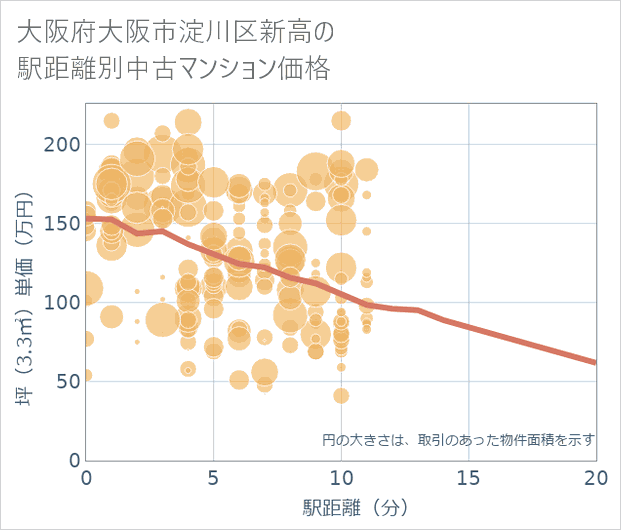 大阪府大阪市淀川区新高の徒歩距離別の中古マンション坪単価