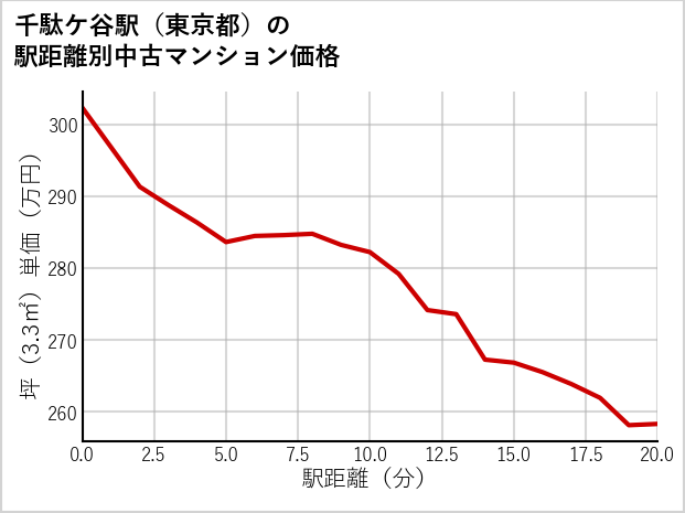 千駄ケ谷駅（東京都）の徒歩距離別の中古マンション坪単価