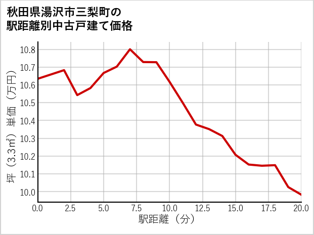 秋田県湯沢市三梨町の徒歩距離別の中古戸建て坪単価