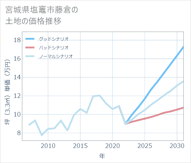 宮城県塩竈市藤倉の土地価格推移
