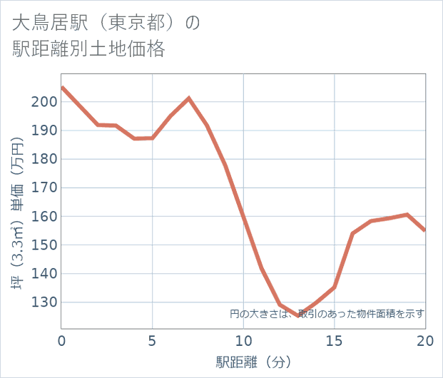 大鳥居駅(東京都)の徒歩距離別の土地坪単価