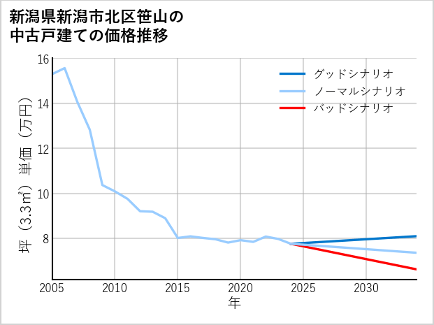 新潟県新潟市北区笹山の中古戸建て価格推移