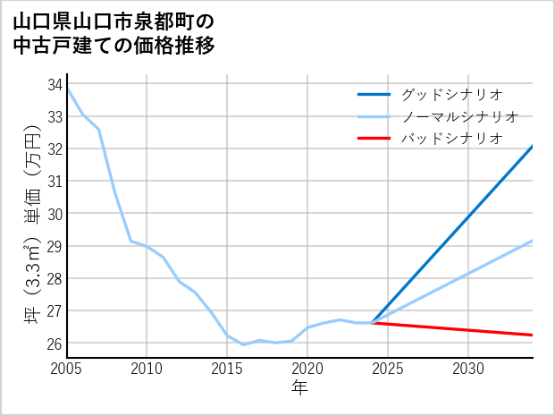山口県山口市泉都町の中古戸建て価格推移