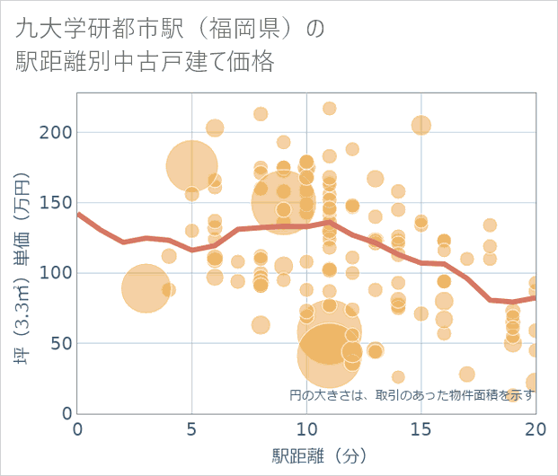 九大学研都市駅(福岡県)の徒歩距離別の中古戸建て坪単価