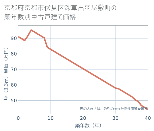 京都府京都市伏見区深草出羽屋敷町の築年数別の中古戸建て坪単価