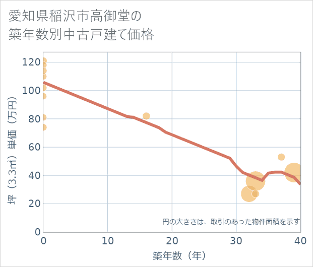 愛知県稲沢市高御堂の築年数別の中古戸建て坪単価