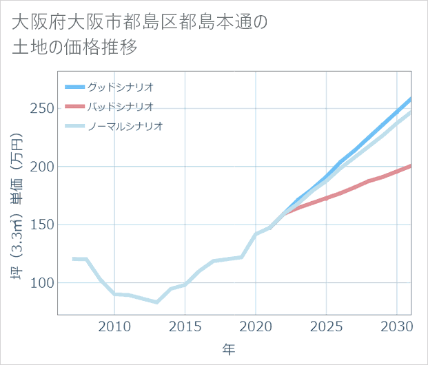 大阪府大阪市都島区都島本通の土地価格推移