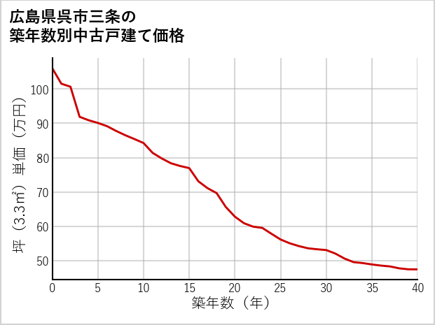 広島県呉市三条の築年数別の中古戸建て坪単価
