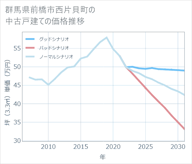 群馬県前橋市西片貝町の中古戸建て価格推移