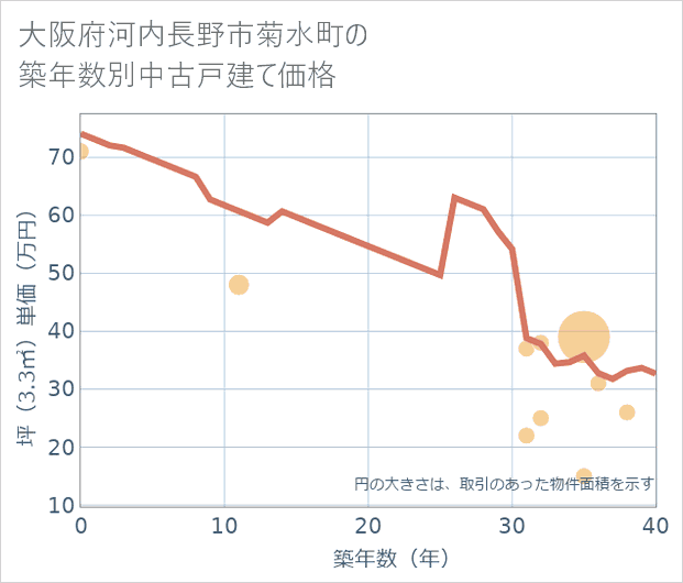大阪府河内長野市菊水町の築年数別の中古戸建て坪単価
