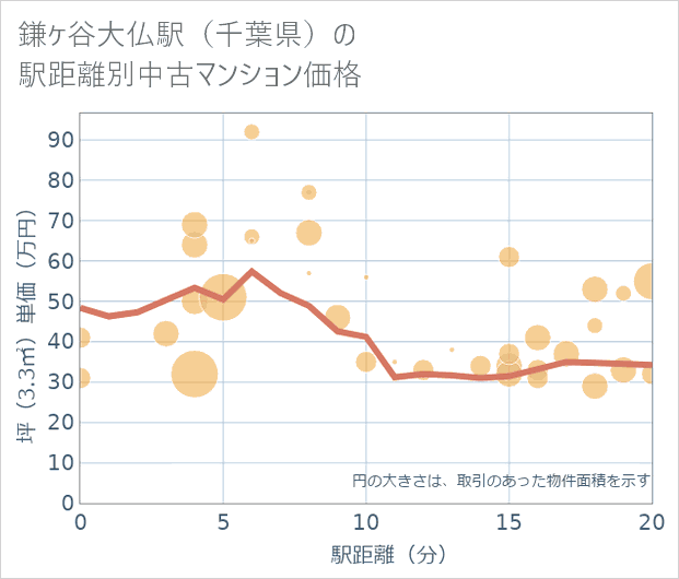 鎌ケ谷大仏駅(千葉県)の徒歩距離別の中古マンション坪単価
