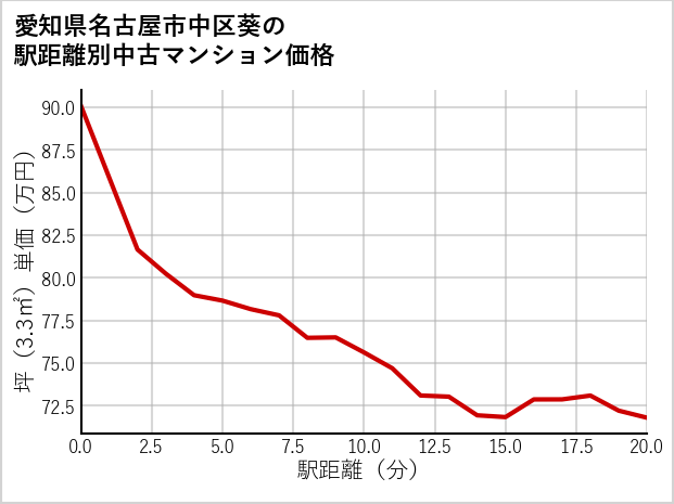 愛知県名古屋市中区葵の徒歩距離別の中古マンション坪単価