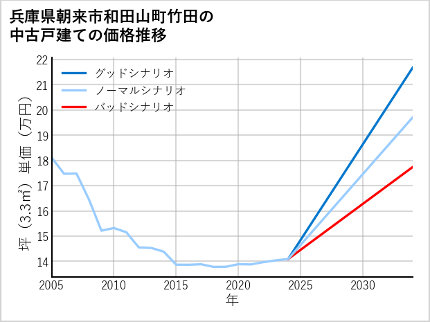 兵庫県朝来市和田山町竹田の中古戸建て価格推移