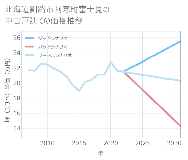 北海道釧路市阿寒町富士見の中古戸建て価格推移