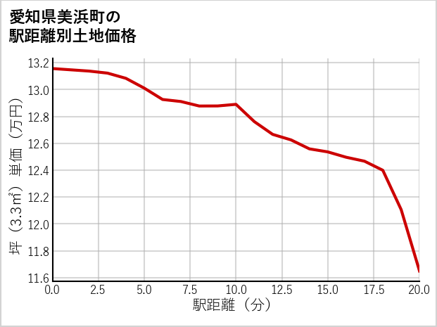愛知県美浜町の徒歩距離別の土地坪単価