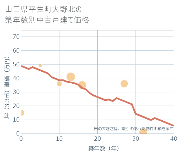 山口県平生町大野北の築年数別の中古戸建て坪単価