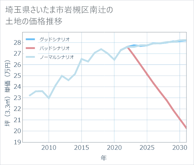 埼玉県さいたま市岩槻区南辻の土地価格推移