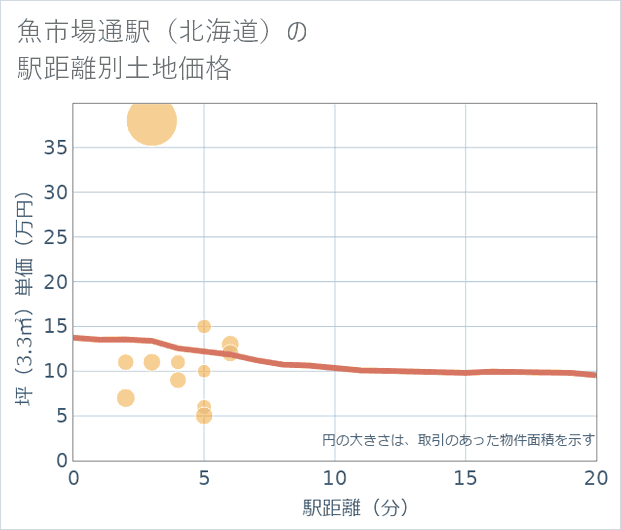 魚市場通駅(北海道)の徒歩距離別の土地坪単価