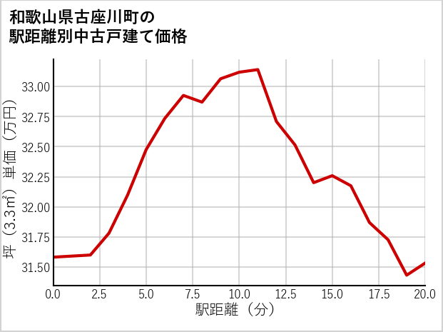 和歌山県古座川町の徒歩距離別の中古戸建て坪単価