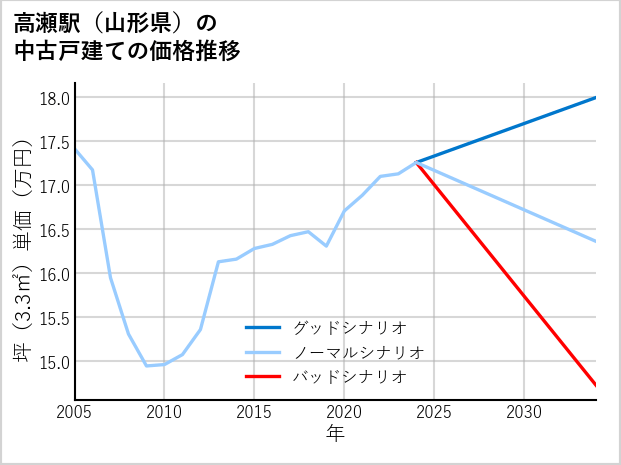 高瀬駅（山形県）の中古戸建て価格推移
