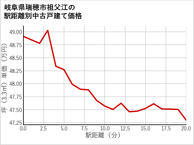 岐阜県瑞穂市祖父江の徒歩距離別の中古戸建て坪単価