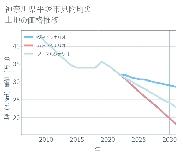 神奈川県平塚市見附町の土地価格推移