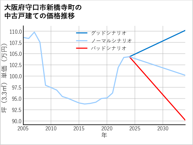 大阪府守口市新橋寺町の中古戸建て価格推移