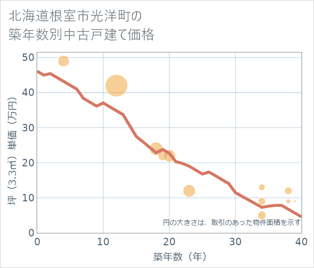 北海道根室市光洋町の築年数別の中古戸建て坪単価