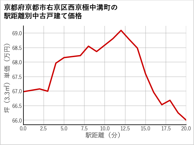 京都府京都市右京区西京極中溝町の徒歩距離別の中古戸建て坪単価