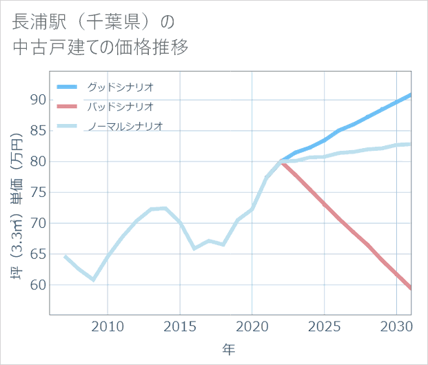長浦駅(千葉県)の中古戸建て価格推移