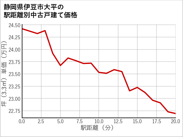 静岡県伊豆市大平の徒歩距離別の中古戸建て坪単価