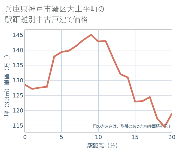 兵庫県神戸市灘区大土平町の徒歩距離別の中古戸建て坪単価