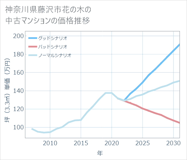 神奈川県藤沢市花の木の中古マンション価格推移