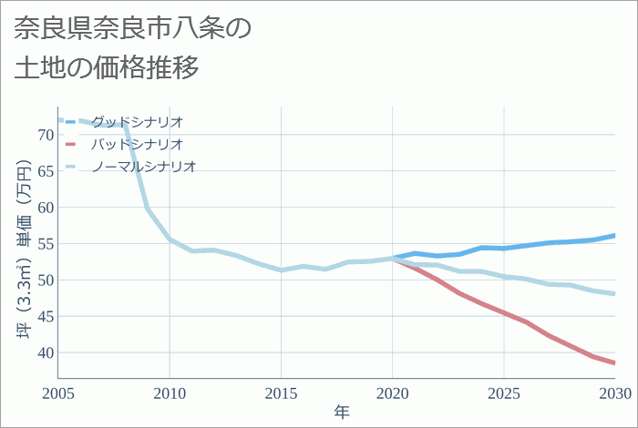 奈良県奈良市八条の土地価格推移