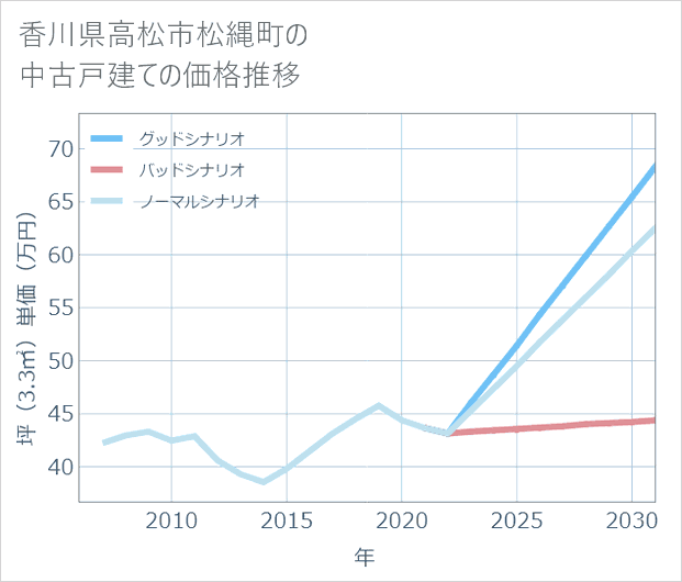 香川県高松市松縄町の中古戸建て価格推移