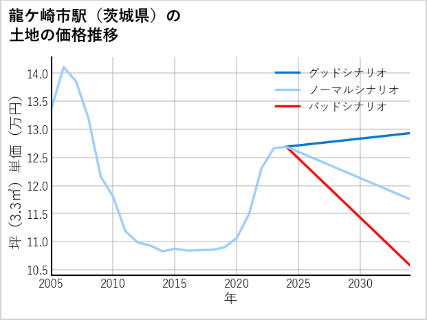 龍ケ崎市駅（茨城県）の土地価格推移
