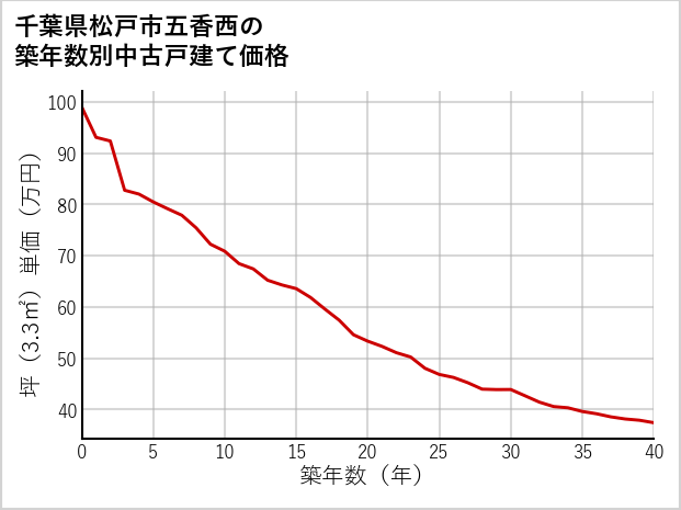 千葉県松戸市五香西の築年数別の中古戸建て坪単価