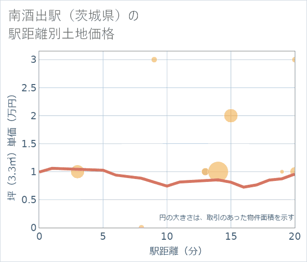 南酒出駅(茨城県)の徒歩距離別の土地坪単価