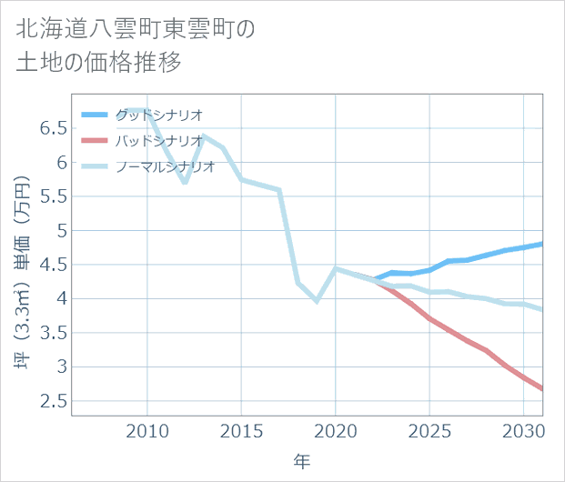北海道八雲町東雲町の土地価格推移