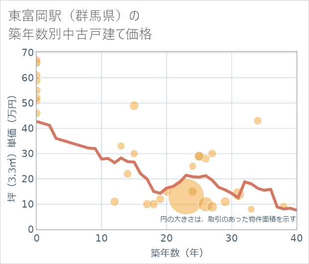 東富岡駅(群馬県)の築年数別の中古戸建て坪単価
