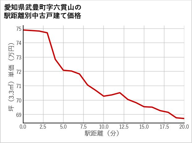 愛知県武豊町六貫山の徒歩距離別の中古戸建て坪単価