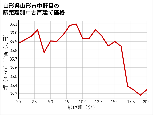山形県山形市中野目の徒歩距離別の中古戸建て坪単価
