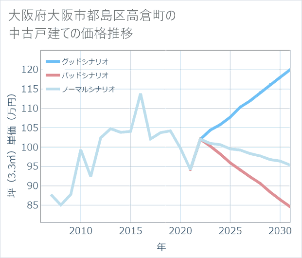 大阪府大阪市都島区高倉町の中古戸建て価格推移