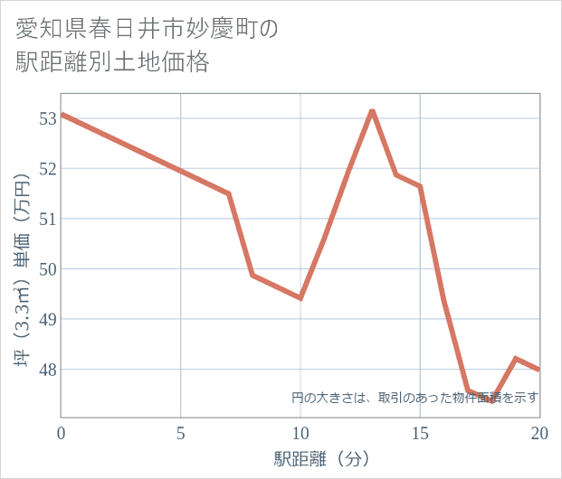 愛知県春日井市妙慶町の徒歩距離別の土地坪単価