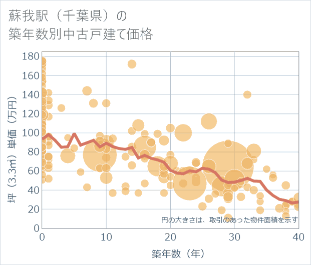 蘇我駅(千葉県)の築年数別の中古戸建て坪単価