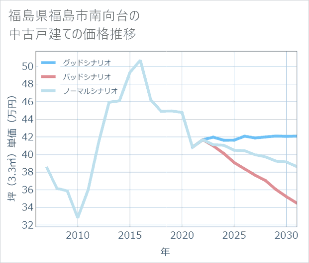 福島県福島市南向台の中古戸建て価格推移