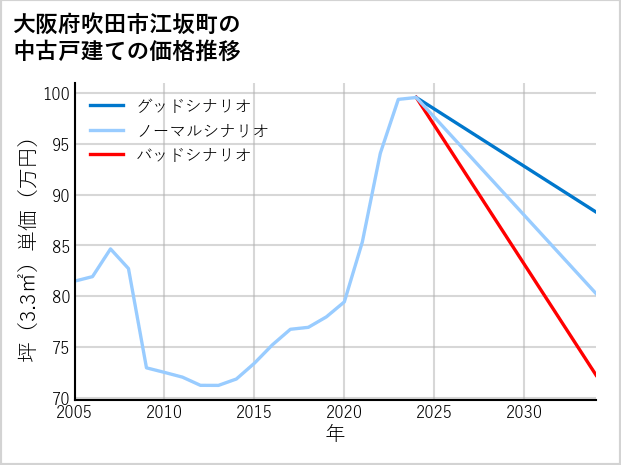 大阪府吹田市江坂町の中古戸建て価格推移