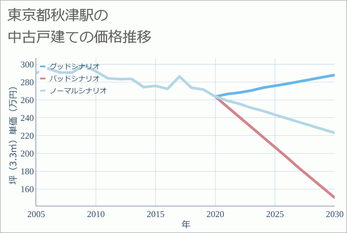 秋津駅（東京都）の中古戸建て価格推移