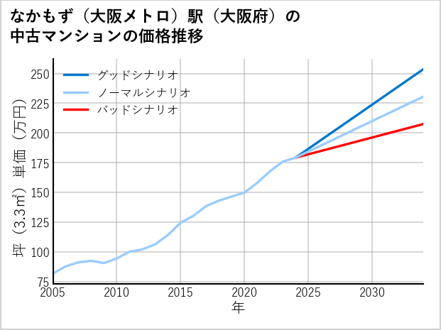 なかもず〔大阪メトロ〕駅（大阪府）の中古マンション価格推移