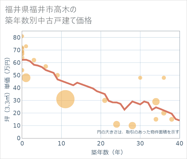 福井県福井市高木の築年数別の中古戸建て坪単価